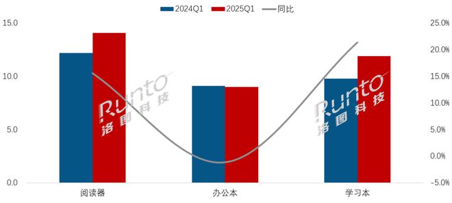 子纸平板全渠道销量增长86%线%CQ9电子游戏网站一季度中国电(图2)